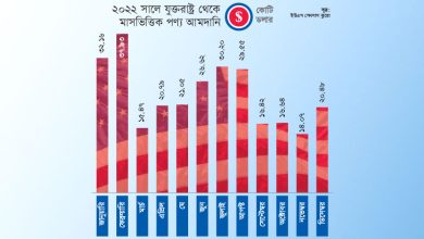 ২০২২ সাল